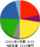 合同製鐵 貸借対照表 2022年3月期 合同製鐵 貸借対照表 2022年3月期