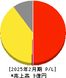 フライヤー 損益計算書 2025年2月期 フライヤー 損益計算書 2025年2月期