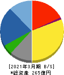 オーテック 貸借対照表 2021年3月期 オーテック 貸借対照表 2021年3月期