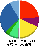 ズーム 貸借対照表 2024年12月期 ズーム 貸借対照表 2024年12月期