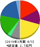 東レ 貸借対照表 2019年3月期 東レ 貸借対照表 2019年3月期