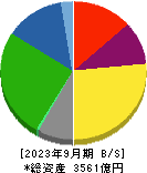 住友大阪セメント 貸借対照表 2023年9月期