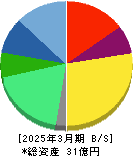 コンヴァノ 貸借対照表 2025年3月期 コンヴァノ 貸借対照表 2025年3月期