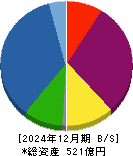 コロンビア・ワークス 貸借対照表 2024年12月期 コロンビア・ワークス 貸借対照表 2024年12月期
