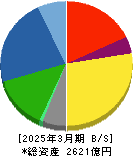 高砂香料工業 貸借対照表 2025年3月期 高砂香料工業 貸借対照表 2025年3月期