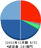 サイバネットシステム 貸借対照表 2022年12月期 サイバネットシステム 貸借対照表 2022年12月期