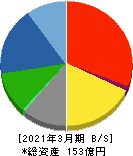 昭和鉄工 貸借対照表 2021年3月期