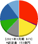 昭和鉄工 貸借対照表 2021年3月期 昭和鉄工 貸借対照表 2021年3月期