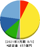 フジミインコーポレーテッド 貸借対照表 2021年3月期 フジミインコーポレーテッド 貸借対照表 2021年3月期
