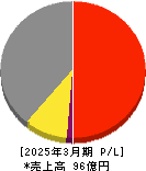 システムズ・デザイン 損益計算書 2025年3月期 システムズ・デザイン 損益計算書 2025年3月期