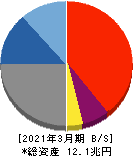 八十二銀行 貸借対照表 2021年3月期 八十二銀行 貸借対照表 2021年3月期