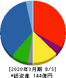 石川製作所 貸借対照表 2020年3月期