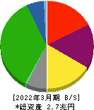 阪急阪神ホールディングス 貸借対照表 2022年3月期 阪急阪神ホールディングス 貸借対照表 2022年3月期