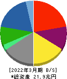 三菱商事 貸借対照表 2022年3月期