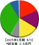 東急 貸借対照表 2025年6月期