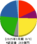 有機合成薬品工業 貸借対照表 2025年3月期 有機合成薬品工業 貸借対照表 2025年3月期