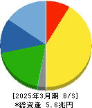 信越化学工業 貸借対照表 2025年3月期