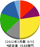 愛知製鋼 貸借対照表 2022年3月期 愛知製鋼 貸借対照表 2022年3月期
