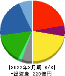 黒田精工 貸借対照表 2022年3月期
