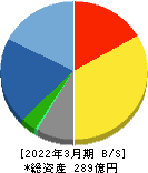 鳥羽洋行 貸借対照表 2022年3月期