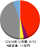 ちゅうぎんフィナンシャルグループ 貸借対照表 2024年12月期