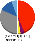 ちゅうぎんフィナンシャルグループ 貸借対照表 2025年3月期
