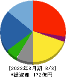 東京自働機械製作所 貸借対照表 2023年3月期