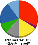 昭和鉄工 貸借対照表 2019年3月期