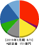 昭和鉄工 貸借対照表 2019年3月期 昭和鉄工 貸借対照表 2019年3月期