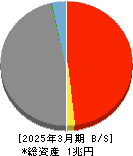 東北銀行 貸借対照表 2025年3月期 東北銀行 貸借対照表 2025年3月期