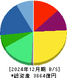 ＫＯＫＵＳＡＩ　ＥＬＥＣＴＲＩＣ 貸借対照表 2024年12月期