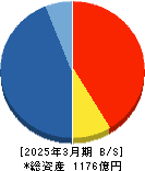 ヒロセ通商 貸借対照表 2025年3月期 ヒロセ通商 貸借対照表 2025年3月期