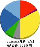 ソマール 貸借対照表 2025年3月期 ソマール 貸借対照表 2025年3月期