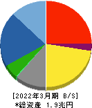大成建設 貸借対照表 2022年3月期 大成建設 貸借対照表 2022年3月期