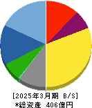 マミヤ・オーピー 貸借対照表 2025年3月期