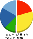 小田原エンジニアリング 貸借対照表 2022年12月期