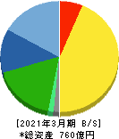 扶桑化学工業 貸借対照表 2021年3月期 扶桑化学工業 貸借対照表 2021年3月期