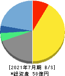 プラネット 貸借対照表 2021年7月期 プラネット 貸借対照表 2021年7月期