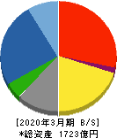 錢高組 貸借対照表 2020年3月期