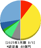 プロパティデータバンク 貸借対照表 2025年3月期 プロパティデータバンク 貸借対照表 2025年3月期