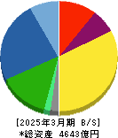ツムラ 貸借対照表 2025年3月期 ツムラ 貸借対照表 2025年3月期