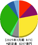 ニッコンホールディングス 貸借対照表 2025年3月期