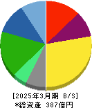 東洋テック 貸借対照表 2025年3月期 東洋テック 貸借対照表 2025年3月期