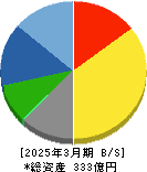 昭和パックス 貸借対照表 2025年3月期