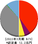 京都銀行 貸借対照表 2022年3月期