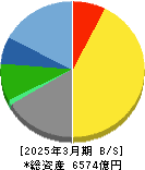 大和工業 貸借対照表 2025年3月期