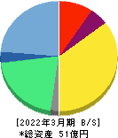 キャリアインデックス 貸借対照表 2022年3月期 キャリアインデックス 貸借対照表 2022年3月期