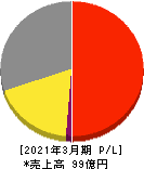 クルーバー 損益計算書 2021年3月期 クルーバー 損益計算書 2021年3月期