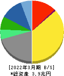 京セラ 貸借対照表 2022年3月期 京セラ 貸借対照表 2022年3月期