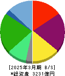 トリドールホールディングス 貸借対照表 2025年3月期 トリドールホールディングス 貸借対照表 2025年3月期